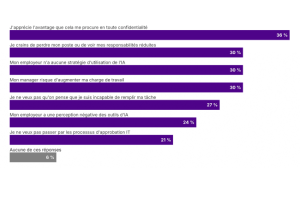 Le phénomène du Shadow IA persiste dans les entreprises.