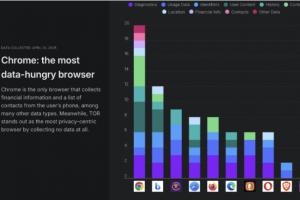 Chrome, le navigateur le plus avide de données selon Surfshark