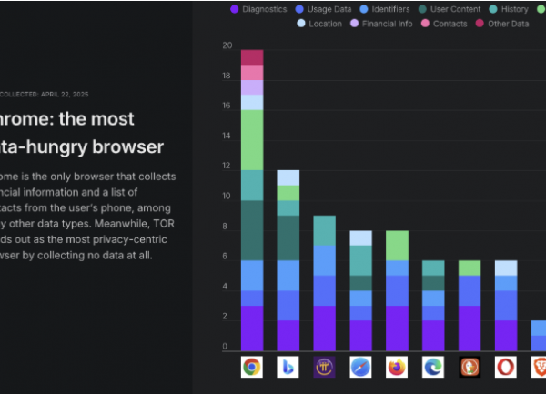 Chrome, le navigateur le plus avide de données selon Surfshark 