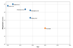 Moins de qubits pour casser le chiffrement RSA