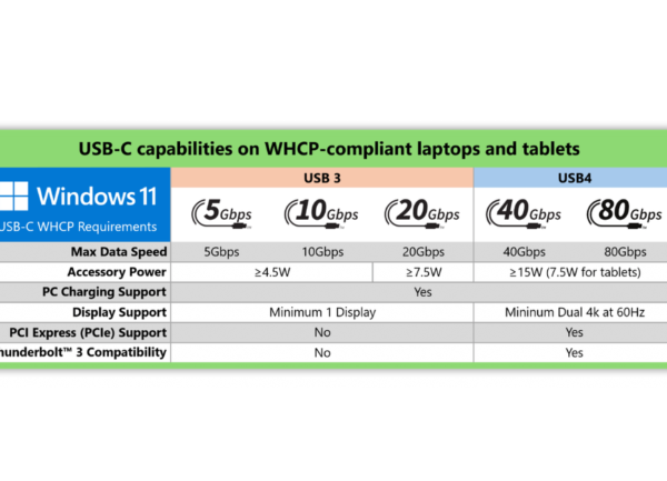 Windows 11 24H2 standardise les ports USB-C des PC