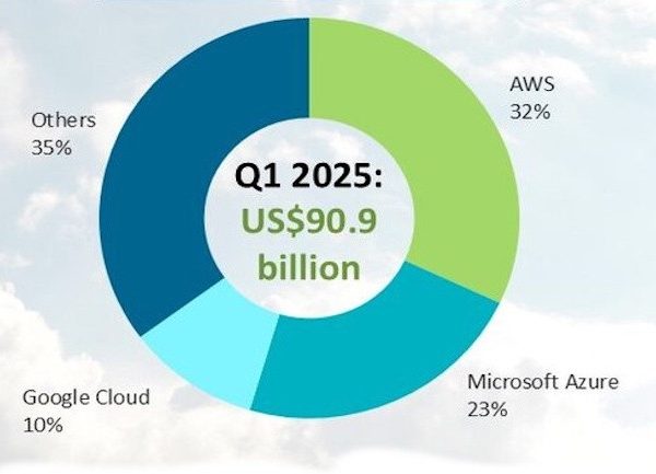Le marché du cloud public toujours en forte croissance au T1 2025