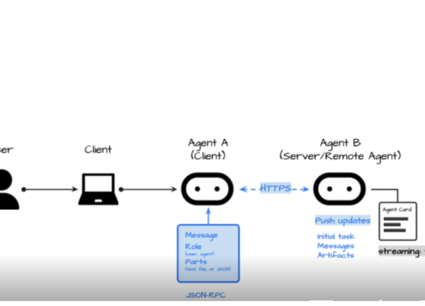 Le protocole Agent2Agent de Google désormais géré par la Fondation Linux