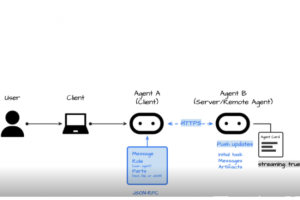 Le protocole Agent2Agent de Google passe à la Fondation Linux