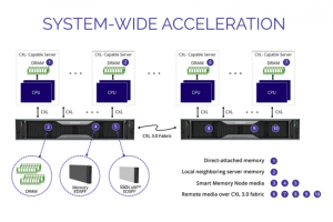 La technologie d'interconnexion CXL s'impose progressivement