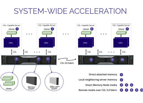 La technologie d'interconnexion CXL s'impose progressivement