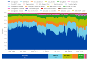 Coudflare teste le paiement de l'accès aux contenus web par les bots IA