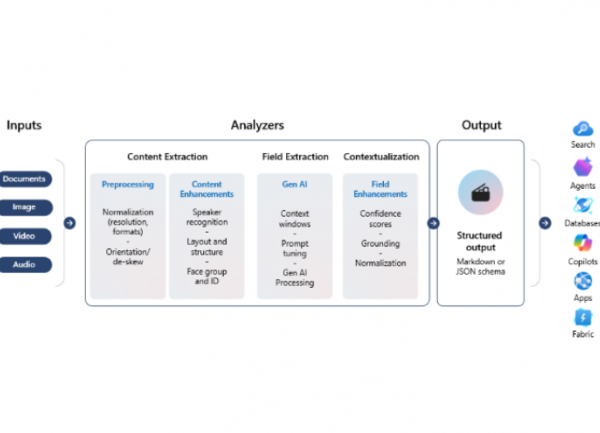 Microsoft réduit de 60 % le coût d'Azure AI Content Understanding