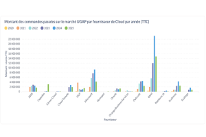 Telex : OVH et Azure en tête des commandes cloud UGAP en 2024, xAI lance Grok 4, AWS dégaine ses instances GB200