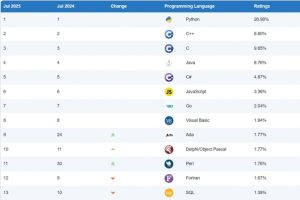 Ada et les vétérans du code grimpent au classement Tiobe de juillet 2025