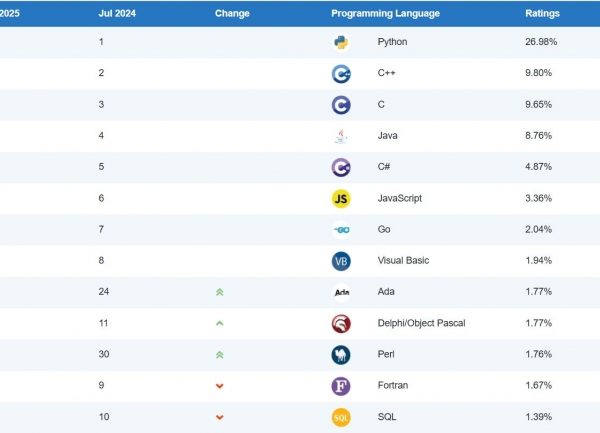 Ada et les vétérans du code grimpent au classement Tiobe de juillet 2025