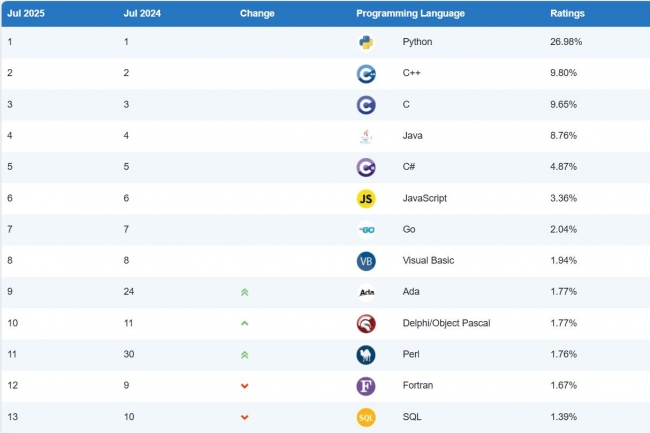Ada et les vétérans du code grimpent au classement Tiobe de juillet 2025