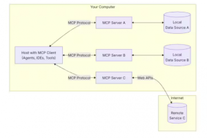 Oracle lance un serveur MCP taillé pour ses bases de données
