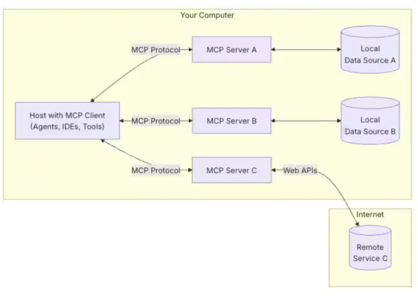 Oracle lance un serveur MCP taillé pour ses bases de données