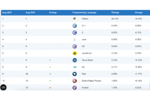 Poussée par l'IA, la popularité de Python ne faiblit pas