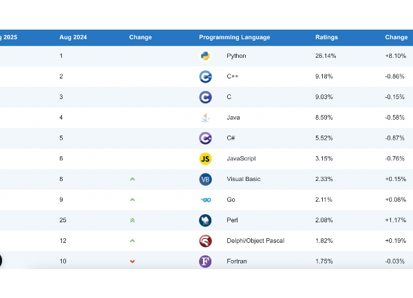 Poussée par l'IA, la popularité de Python ne faiblit pas