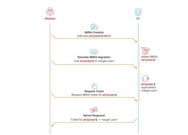 Patch Tuesday août 2025 : Microsoft corrige la faille BadSuccessor