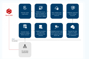 Le groupe Storm-0501 affine ses attaques par ransomware