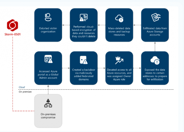 Le groupe Storm-0501 affine ses attaques par ransomware
