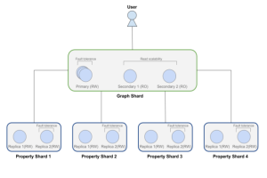 Avec Infinigraph, Neo4j unifie les données pour les agents IA
