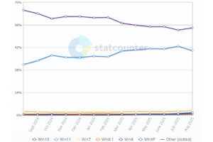 Telex : L'adoption de Windows 11 s'effrite, Apple alerte sur des activités de spywares en France, Microsoft et l'UE s'accordent sur Teams