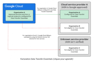 Avec Data Transfer Essentials, Google Cloud se conforme au Data Act
