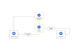 Les failles de Chaos-Mesh menacent les clusters Kubernetes
