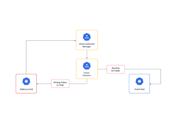 Les failles de Chaos-Mesh menacent les clusters Kubernetes