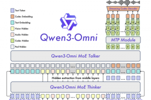 Alibaba relance la course à l'IA multimodale avec Qwen3-Omni
