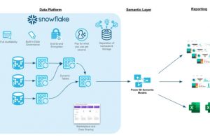 Pour l'IA et la BI, une alliance standardise les modèles sémantiques