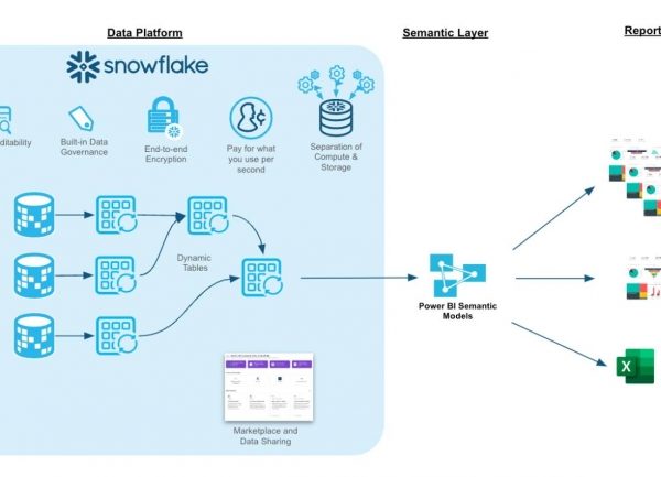 Pour l'IA et la BI, un consortium standardise les modèles sémantiques