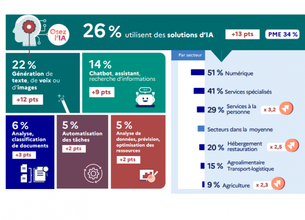Plus de PME et TPE françaises adoptent la GenAI
