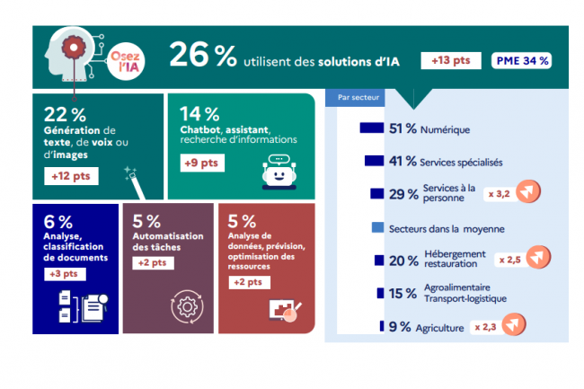 Plus de PME et TPE françaises adoptent la GenAI