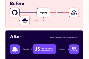 Des bibliothèques JavaScript anti-malware chez Chainguard