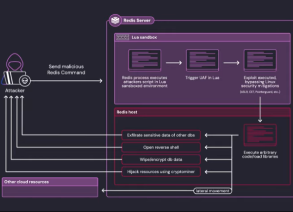 Plus de 60 000 instances Redis exposées à une faille critique