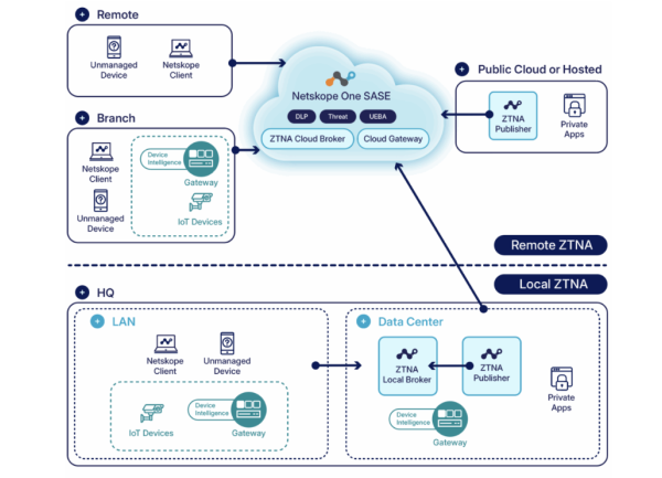 Netskope étoffe Universal ZTNA pour l'IoT et l'OT