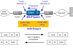 F5 Networks enquête tous azimuts après une cyberattaque sophistiquée