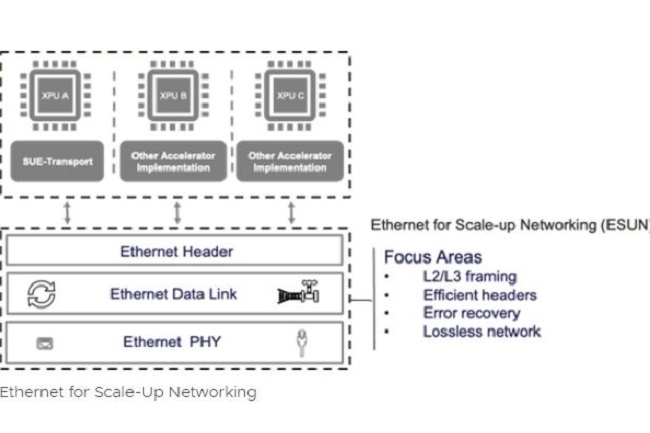 L'OCP privilégie Ethernet les réseaux IA scale-up