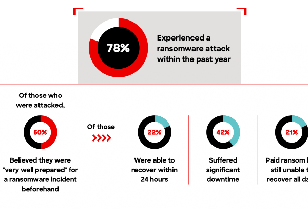Les ransomwares dopés à l'IA, une menace sérieuse pour les RSSI