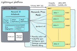 Le framework Monarch facilite la programmation sur des clusters IA