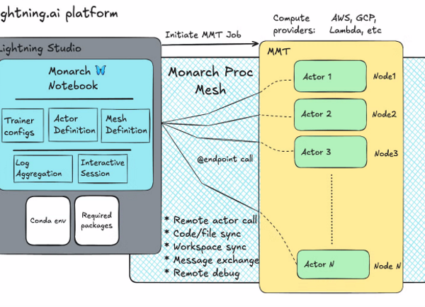 Le framework Monarch facilite la programmation sur des clusters IA