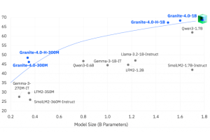 IBM décline ses modèles Granite 4.0 en mode nano