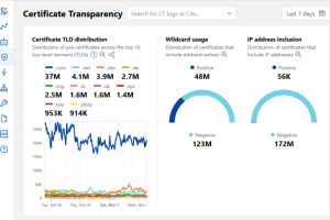 Cloudflare recense les TLD les plus malveillants