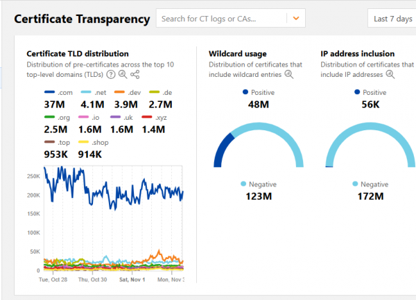 Cloudflare recense les TLD les plus malveillants