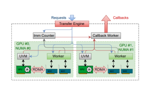 Avec TransferEngine, Perplexity exécute des LLM sur d'anciens GPU