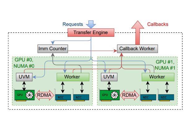 Avec TransferEngine, Perplexity exécute des LLM sur d'anciens GPU
