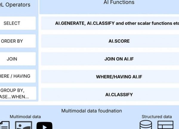 Des fonctions IA managées adossées à SQL dans BigQuery