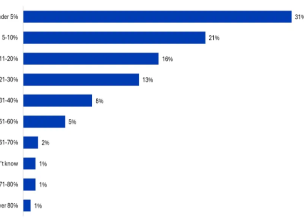 Les raisons de l'échec des projets IA analysées